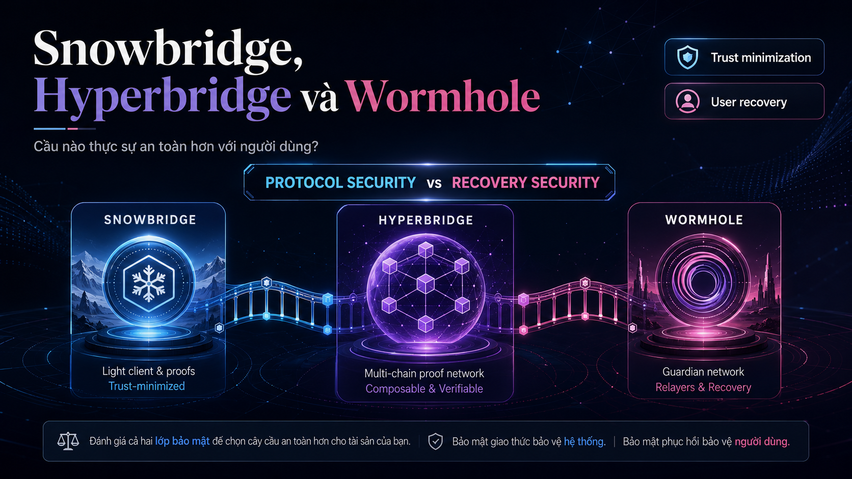 So sánh Snowbridge, Hyperbridge và Wormhole về protocol security và recovery security